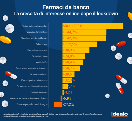 Indagine idealo: le scorte di farmaci da banco si fanno online, +74% negli ultimi 6 mesi. In LIGURIA l'interesse maggiore Indagine idealo: le scorte di farmaci da banco si fanno online, +74% negli ultimi 6 mesi. In LIGURIA l'interesse maggiore