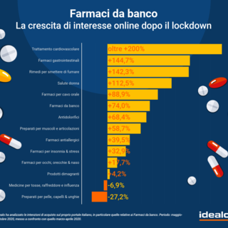Indagine idealo: le scorte di farmaci da banco si fanno online, +74% negli ultimi 6 mesi. In LIGURIA l'interesse maggiore Indagine idealo: le scorte di farmaci da banco si fanno online, +74% negli ultimi 6 mesi. In LIGURIA l'interesse maggiore
