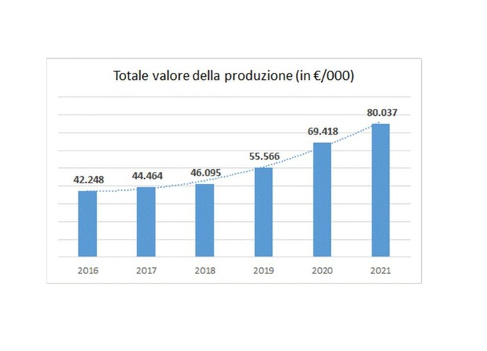 Liguria Digitale: approvato il bilancio 2021, fatturato in crescita
