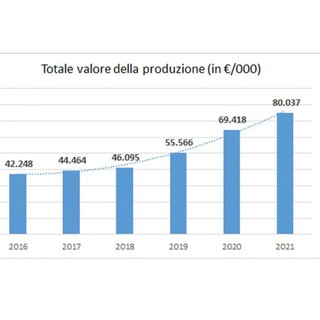 Liguria Digitale: approvato il bilancio 2021, fatturato in crescita
