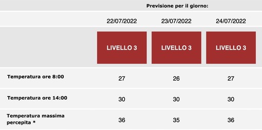 Bollino rosso confermato: A Genova domani ancora allerta caldo