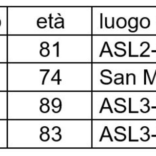 Coronavirus, in Liguria 1.514 nuovi positivi nelle ultime 24 ore: cala il tasso di positività Coronavirus, in Liguria 1.514 nuovi positivi nelle ultime 24 ore: cala il tasso di positività