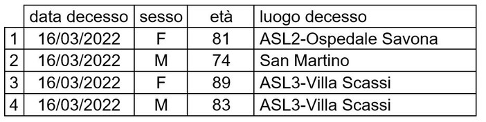Coronavirus, in Liguria 1.514 nuovi positivi nelle ultime 24 ore: cala il tasso di positività