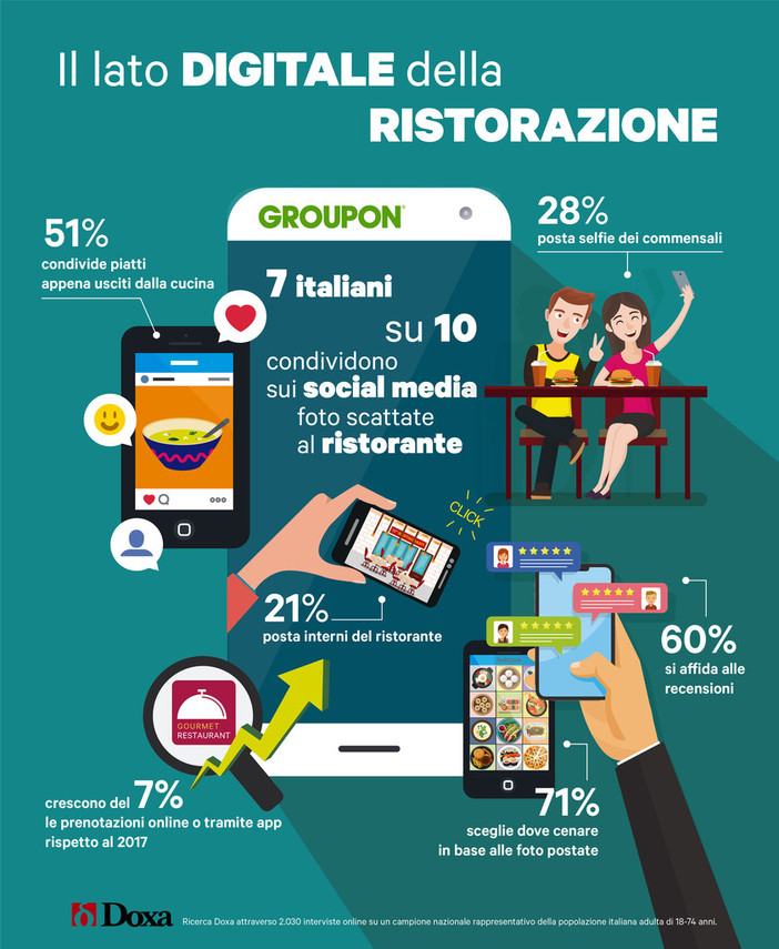 Il "lato digitale" della ristorazione: i liguri prenotano sempre di più on line Il "lato digitale" della ristorazione: i liguri prenotano sempre di più on line