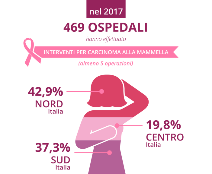 Il San Paolo di Savona è il secondo ospedale in Liguria per numero di interventi su tumore al seno