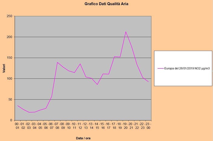 Grafico Arpal sulla qualità dell'aria