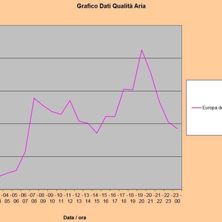 Grafico Arpal sulla qualità dell'aria