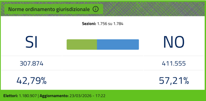 Referendum, in Liguria esulta il centrosinistra: “Vittoria netta del no, difesa della costituzione”