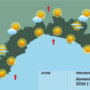 Meteo, caldo intenso e sole su tutta la Liguria