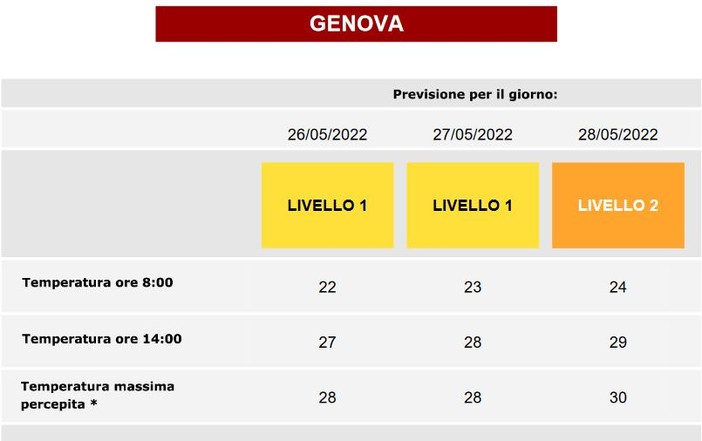 Caldo, bollino giallo anche per domani. Sabato previsti disagi e bollino arancione Caldo, bollino giallo anche per domani. Sabato previsti disagi e bollino arancione