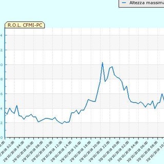 Nell’immagine il grafico con l’altezza massima dell’onda alla boa di Capo Mele tra il 29 e il 30 ottobre 2018