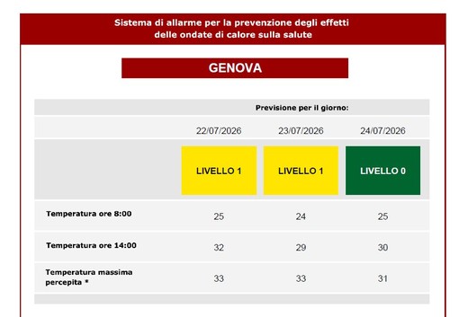 Genova, tregua dal caldo: dopo giorni da bollino rosso da venerdì cessa l'allerta Genova, tregua dal caldo: dopo giorni da bollino rosso da venerdì cessa l'allerta