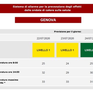 Genova, tregua dal caldo: dopo giorni da bollino rosso da venerdì cessa l'allerta Genova, tregua dal caldo: dopo giorni da bollino rosso da venerdì cessa l'allerta