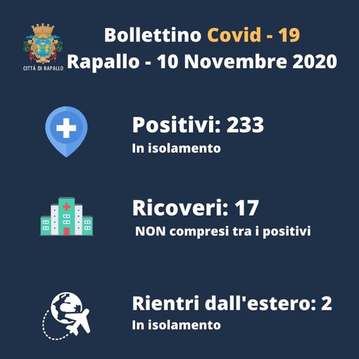 Coronavirus: gli aggiornamenti sul territorio di Rapallo
