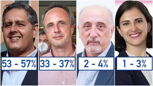 Exit poll elezioni regionali: Giovanni Toti in vantaggio al 53 - 57% su Sansa al 33 - 37%