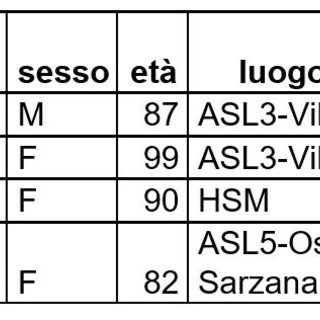 Coronavirus, 1.286 i nuovi contagiati in Liguria nelle ultime 24 ore: aumenta lievemente il tasso di positività