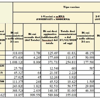 Covid 19, stabili i nuovi casi in Liguria: 5.692 nelle ultime 24 ore. Negli ospedali calano i ricoverati Covid 19, stabili i nuovi casi in Liguria: 5.692 nelle ultime 24 ore. Negli ospedali calano i ricoverati