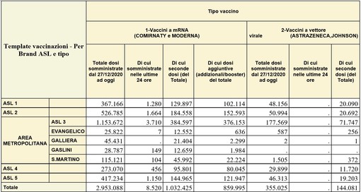 Covid, in Liguria 1.963 nuovi positivi nelle ultime 24 ore