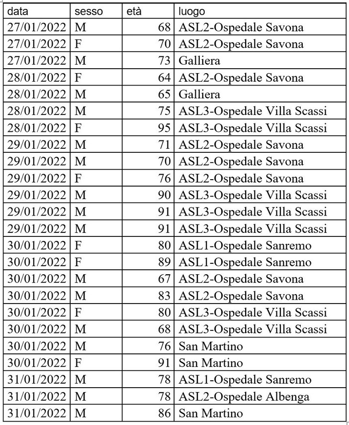 Coronavirus, in Liguria sono 4.248 i nuovi positivi nelle ultime 24 ore Coronavirus, in Liguria sono 4.248 i nuovi positivi nelle ultime 24 ore