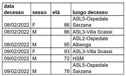 Coronavirus: in Liguria numeri in discesa, 2.093 i nuovi positivi
