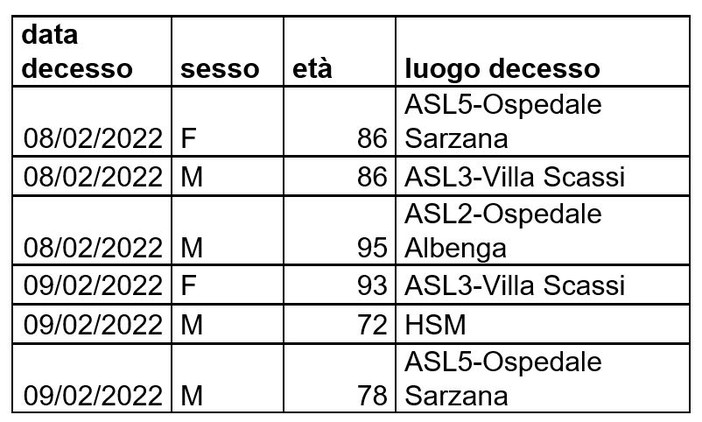 Coronavirus: in Liguria numeri in discesa, 2.093 i nuovi positivi