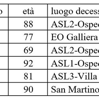Coronavirus, in Liguria 2.019 i nuovi positivi registrati nelle ultime 24 ore Coronavirus, in Liguria 2.019 i nuovi positivi registrati nelle ultime 24 ore
