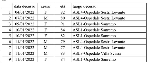 Coronavirus, torna a calare il tasso di positività dei tamponi molecolari: in Liguria i nuovi positivi si dimezzano quasi in 24 ore Coronavirus, torna a calare il tasso di positività dei tamponi molecolari: in Liguria i nuovi positivi si dimezzano quasi in 24 ore