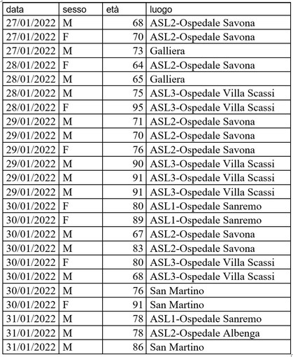 Coronavirus, in Liguria sono 4.248 i nuovi positivi nelle ultime 24 ore Coronavirus, in Liguria sono 4.248 i nuovi positivi nelle ultime 24 ore