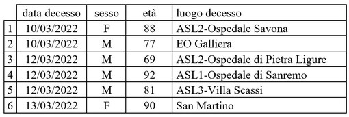 Coronavirus, in Liguria 2.019 i nuovi positivi registrati nelle ultime 24 ore