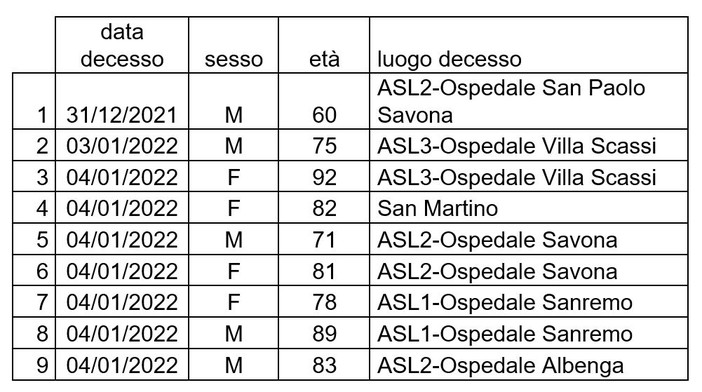 Coronavirus, in Liguria 2.231 nuovi positivi: problemi nella registrazione dei tamponi antigenici rapidi