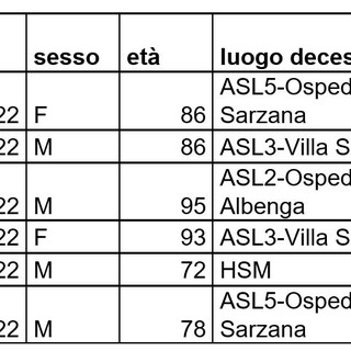 Coronavirus: in Liguria numeri in discesa, 2.093 i nuovi positivi