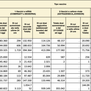 Coronavirus, in Liguria 1.510 nuovi positivi nelle ultime 24 ore