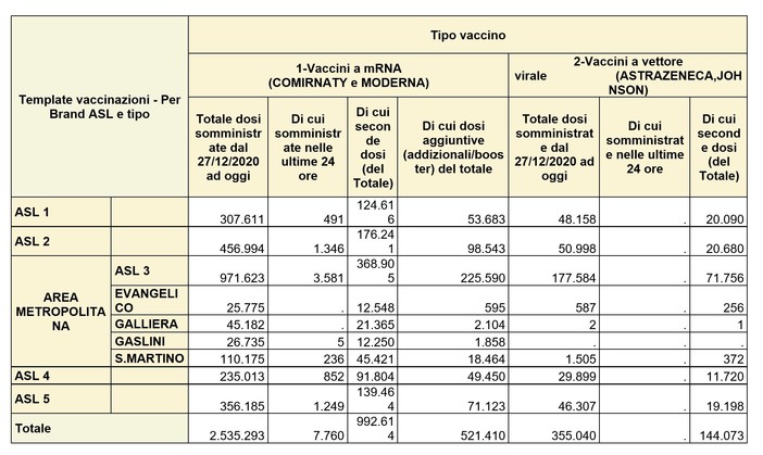 Coronavirus, in Liguria 1.946 i nuovi positivi nelle ultime 24 ore