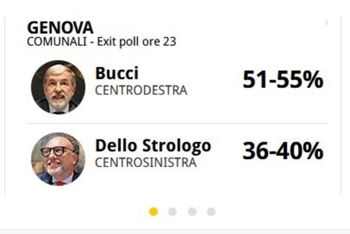 Elezioni comunali, secondo il primo exit poll Bucci sarebbe stato rieletto al primo turno