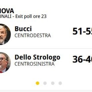 Elezioni comunali, secondo il primo exit poll Bucci sarebbe stato rieletto al primo turno