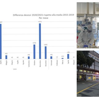 Covid, a Genova boom di decessi a marzo, aprile e novembre 2020. La nuova ricerca di Comune e Università