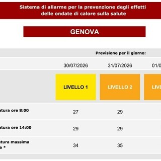 Ondata di calore a Genova, scatta il bollino arancione per venerdì e sabato Ondata di calore a Genova, scatta il bollino arancione per venerdì e sabato