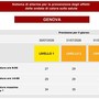 Ondata di calore a Genova, scatta il bollino arancione per venerdì e sabato Ondata di calore a Genova, scatta il bollino arancione per venerdì e sabato
