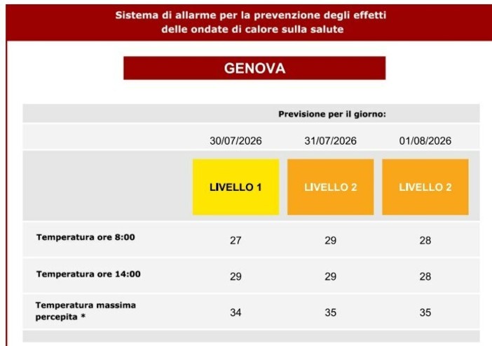 Ondata di calore a Genova, scatta il bollino arancione per venerdì e sabato Ondata di calore a Genova, scatta il bollino arancione per venerdì e sabato