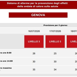 Nessuna tregua dal caldo, tre giorni consecutivi da bollino rosso Nessuna tregua dal caldo, tre giorni consecutivi da bollino rosso