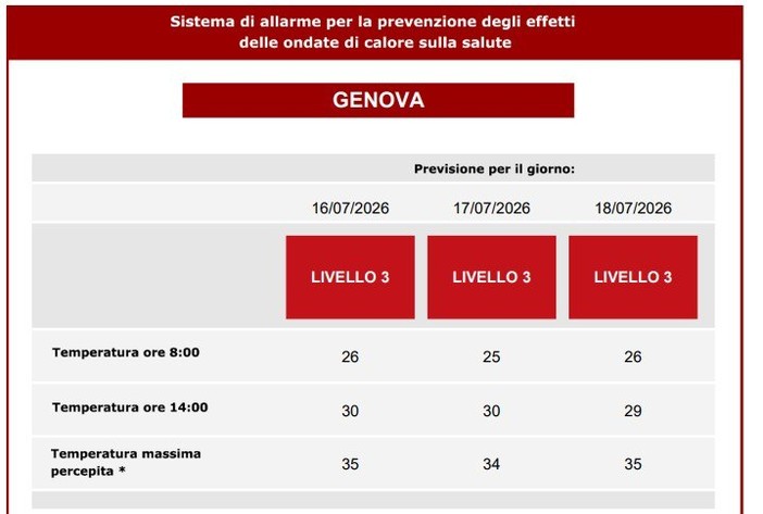 Nessuna tregua dal caldo, tre giorni consecutivi da bollino rosso Nessuna tregua dal caldo, tre giorni consecutivi da bollino rosso