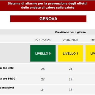 Caldo, torna l'ondata di calore: a Genova bollino giallo per martedì e mercoledì. Grave pericolo di incendi boschivi