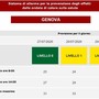 Caldo, torna l'ondata di calore: a Genova bollino giallo per martedì e mercoledì. Grave pericolo di incendi boschivi
