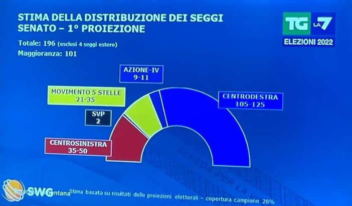 Elezioni, per il centrodestra al Senato tra i 105 e i 125 seggi secondo la prima proiezione