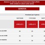 Nessuna tregua dal caldo, tre giorni consecutivi da bollino rosso Nessuna tregua dal caldo, tre giorni consecutivi da bollino rosso