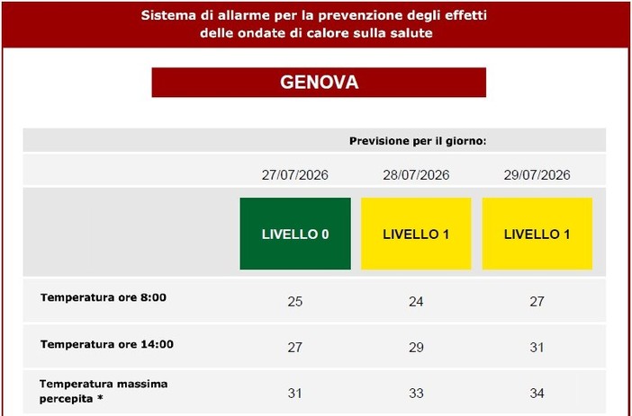 Caldo, torna l'ondata di calore: a Genova bollino giallo per martedì e mercoledì. Grave pericolo di incendi boschivi Caldo, torna l'ondata di calore: a Genova bollino giallo per martedì e mercoledì. Grave pericolo di incendi boschivi