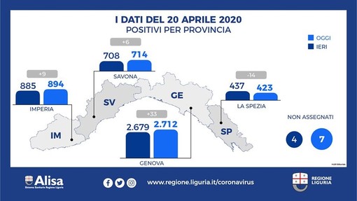 Emergenza Coronavirus: in Liguria 37 positivi in più al Covid-19 nelle ultime 24 ore, calano ospedalizzati e aumentano i guariti Emergenza Coronavirus: in Liguria 37 positivi in più al Covid-19 nelle ultime 24 ore, calano ospedalizzati e aumentano i guariti