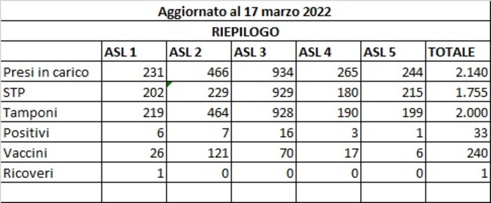 Accoglienza profughi ucraini, Regione incontrerà i rappresentanti delle categorie di albergatori per capire l’eventuale disponibilità di alloggi