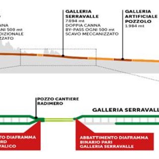 Terzo Valico dei Giovi: un'importante tappa nell'avanzamento della realizzazione della linea