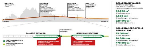 Terzo Valico dei Giovi: un'importante tappa nell'avanzamento della realizzazione della linea Terzo Valico dei Giovi: un'importante tappa nell'avanzamento della realizzazione della linea